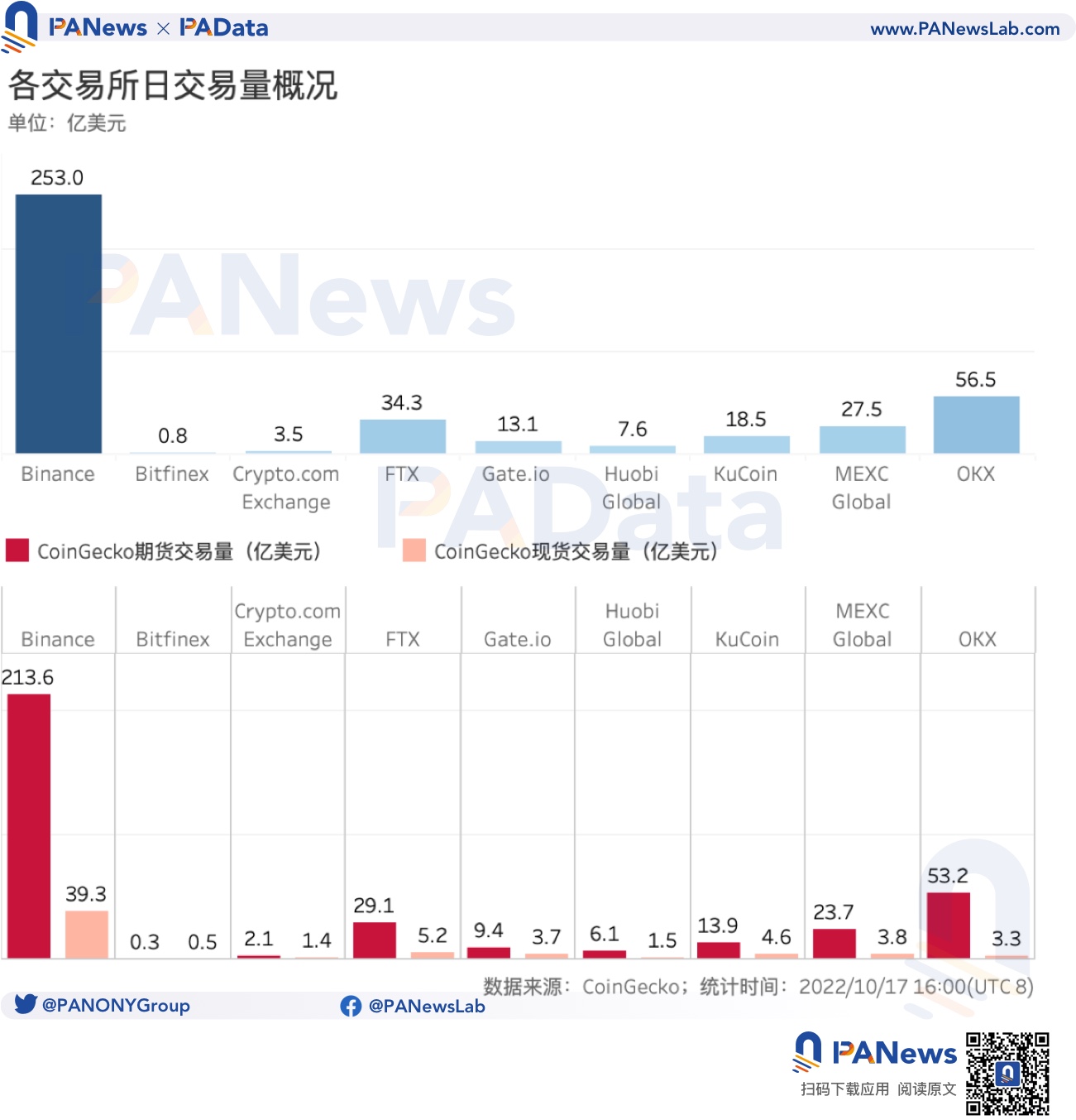 今年累计销毁 24 亿美元,2 家销毁逆势增长 今年累计销毁 24 亿美元,2 家销毁逆势增长