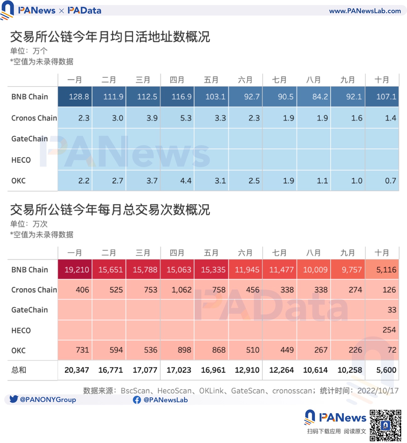 今年累计销毁 24 亿美元,2 家销毁逆势增长 今年累计销毁 24 亿美元,2 家销毁逆势增长