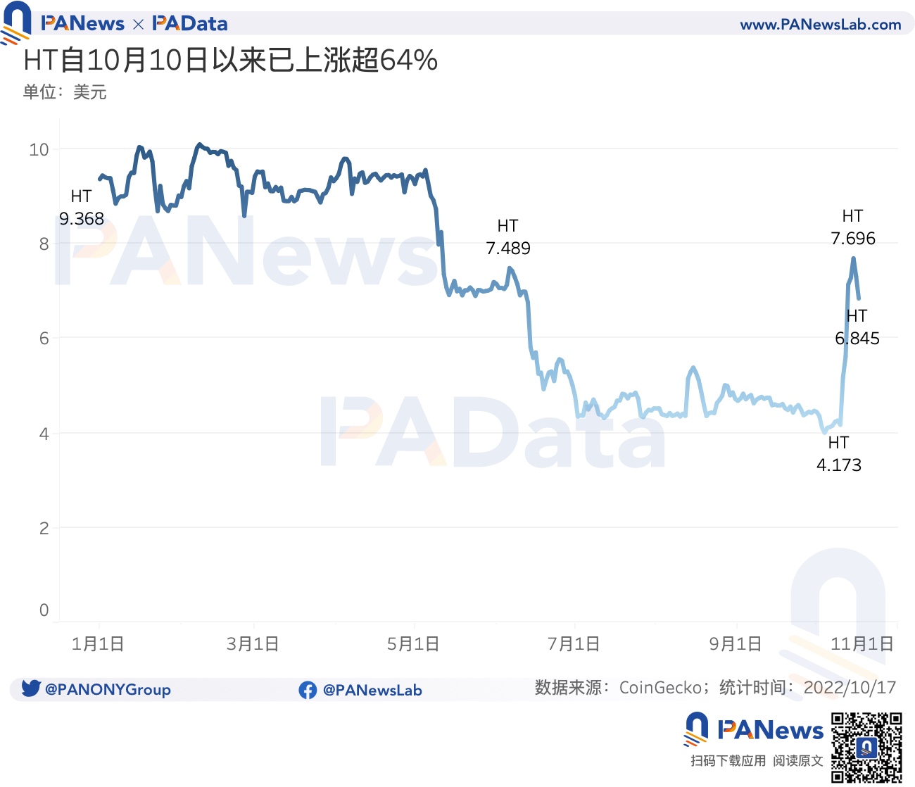 今年累计销毁 24 亿美元,2 家销毁逆势增长 今年累计销毁 24 亿美元,2 家销毁逆势增长