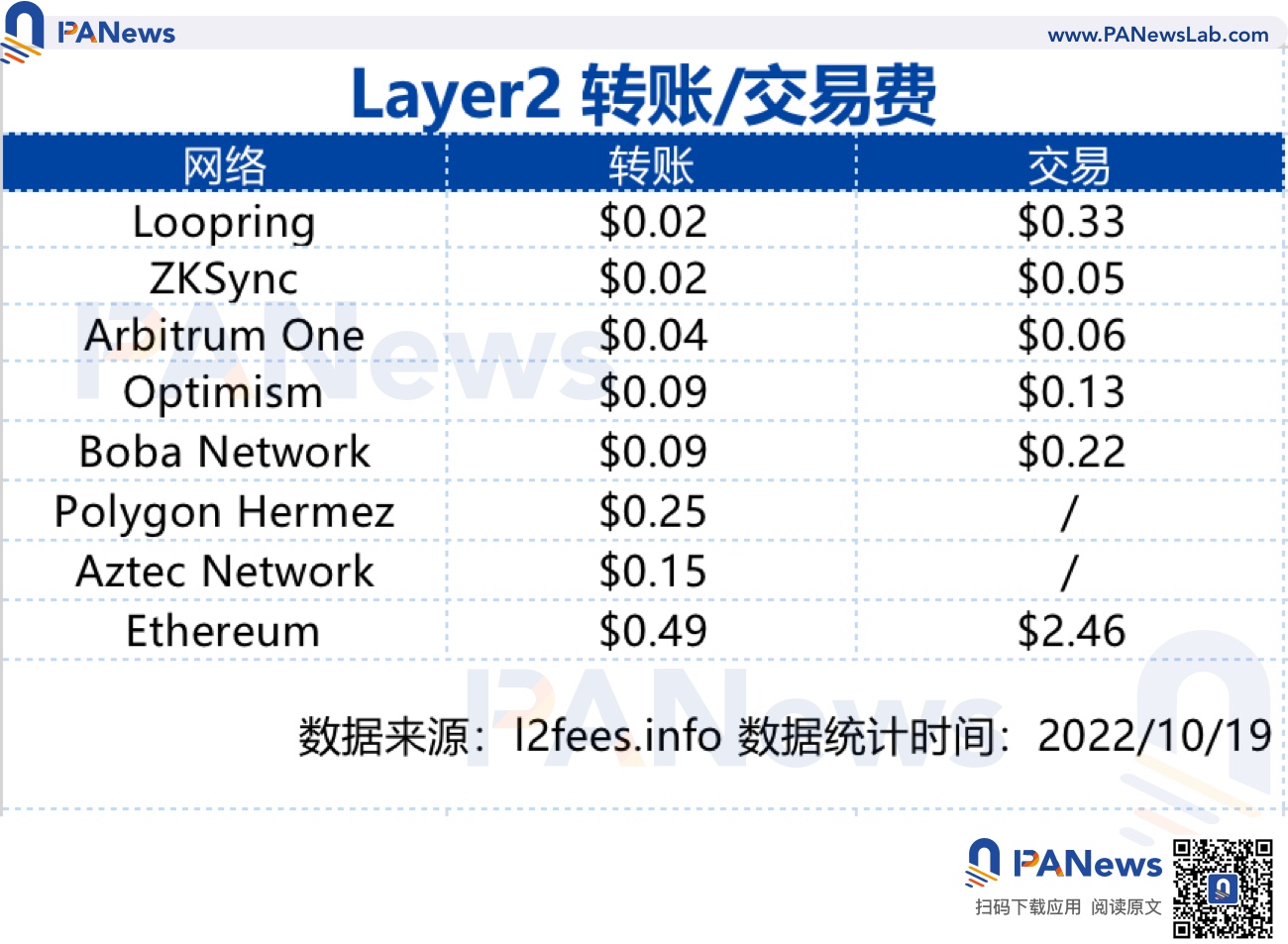 Arbitrum 市占超过 50%,ZkSync 蓄势待发 Arbitrum 市占超过 50%,ZkSync 蓄势待发