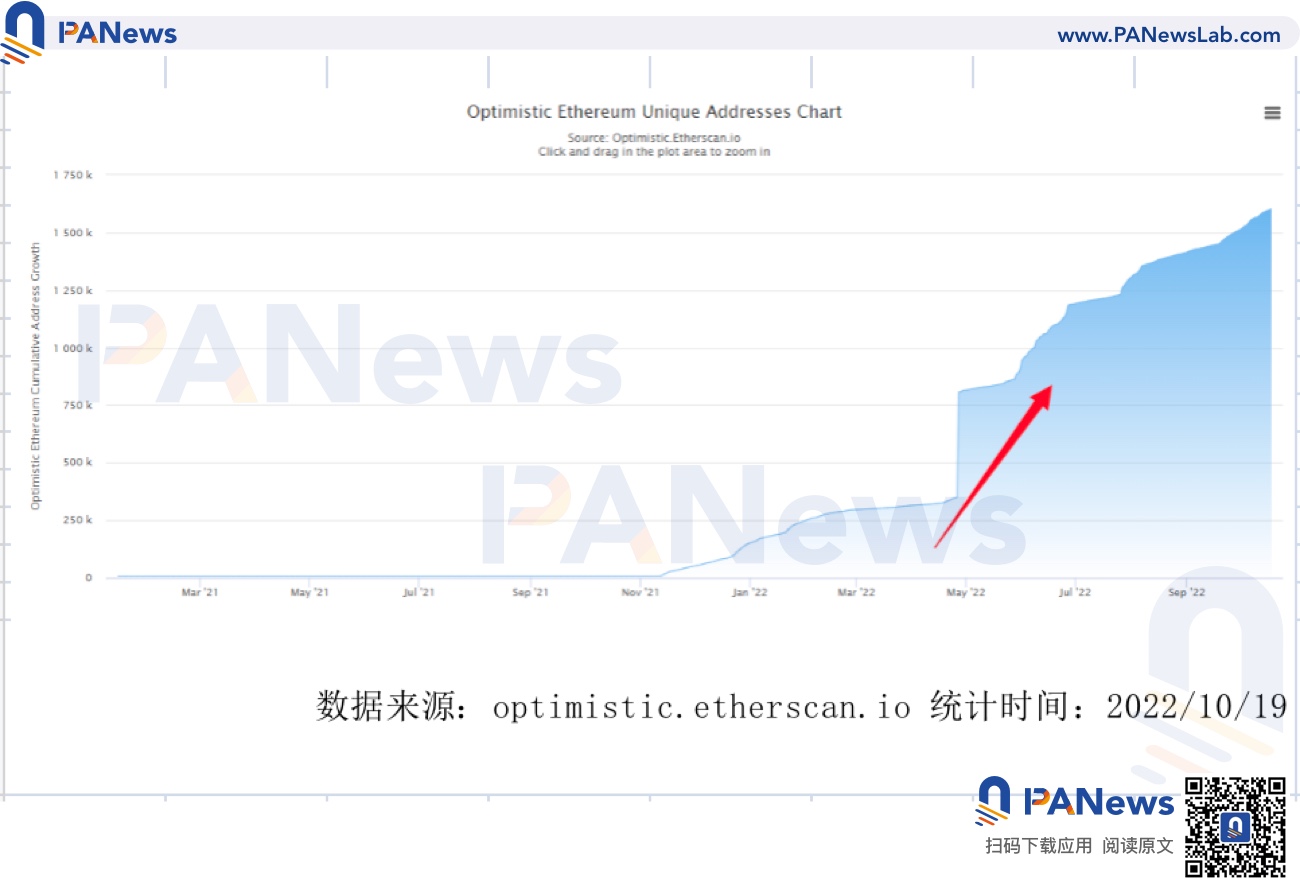 Arbitrum 市占超过 50%,ZkSync 蓄势待发 Arbitrum 市占超过 50%,ZkSync 蓄势待发