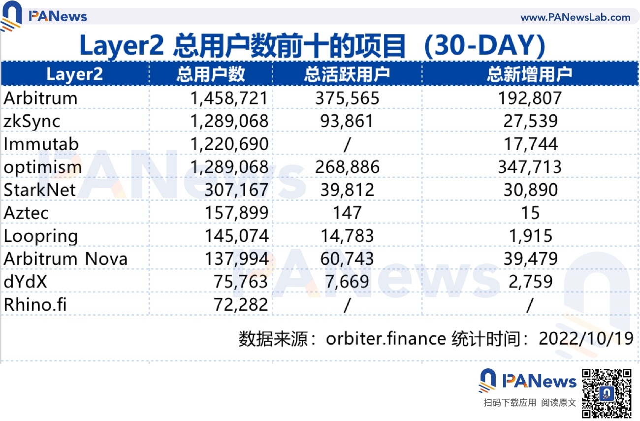 Arbitrum 市占超过 50%,ZkSync 蓄势待发 Arbitrum 市占超过 50%,ZkSync 蓄势待发