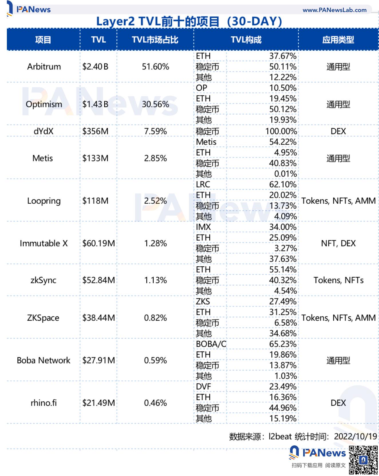 Arbitrum 市占超过 50%,ZkSync 蓄势待发 Arbitrum 市占超过 50%,ZkSync 蓄势待发