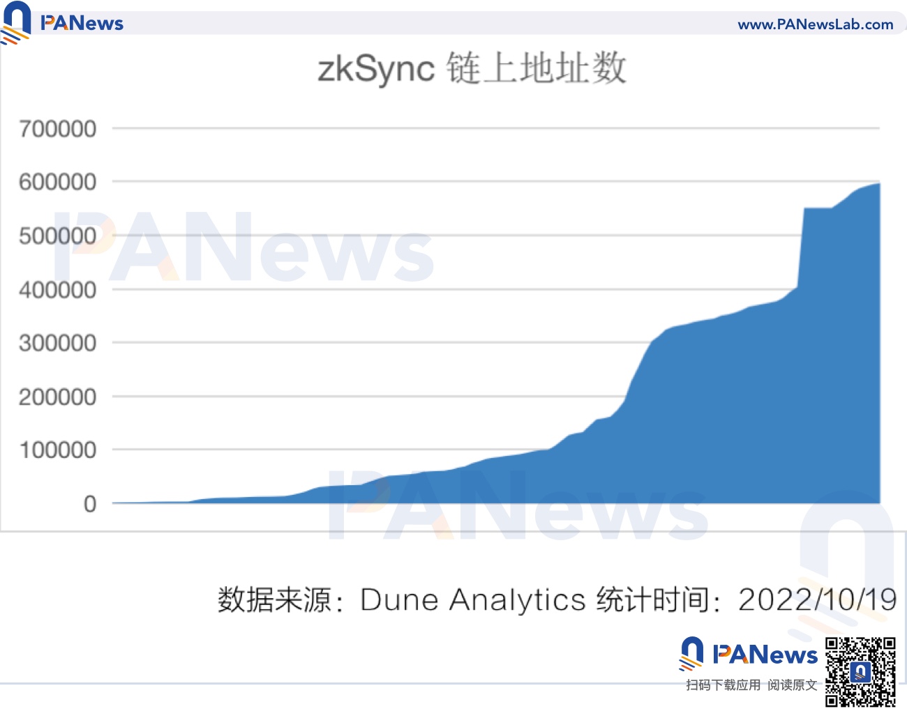 Arbitrum 市占超过 50%,ZkSync 蓄势待发 Arbitrum 市占超过 50%,ZkSync 蓄势待发