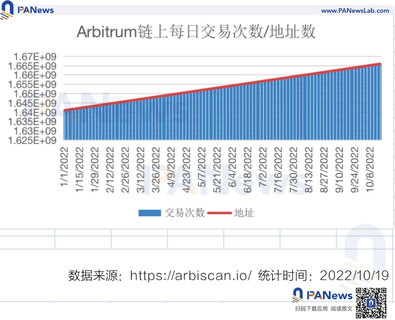 Arbitrum 市占超过 50%,ZkSync 蓄势待发 Arbitrum 市占超过 50%,ZkSync 蓄势待发