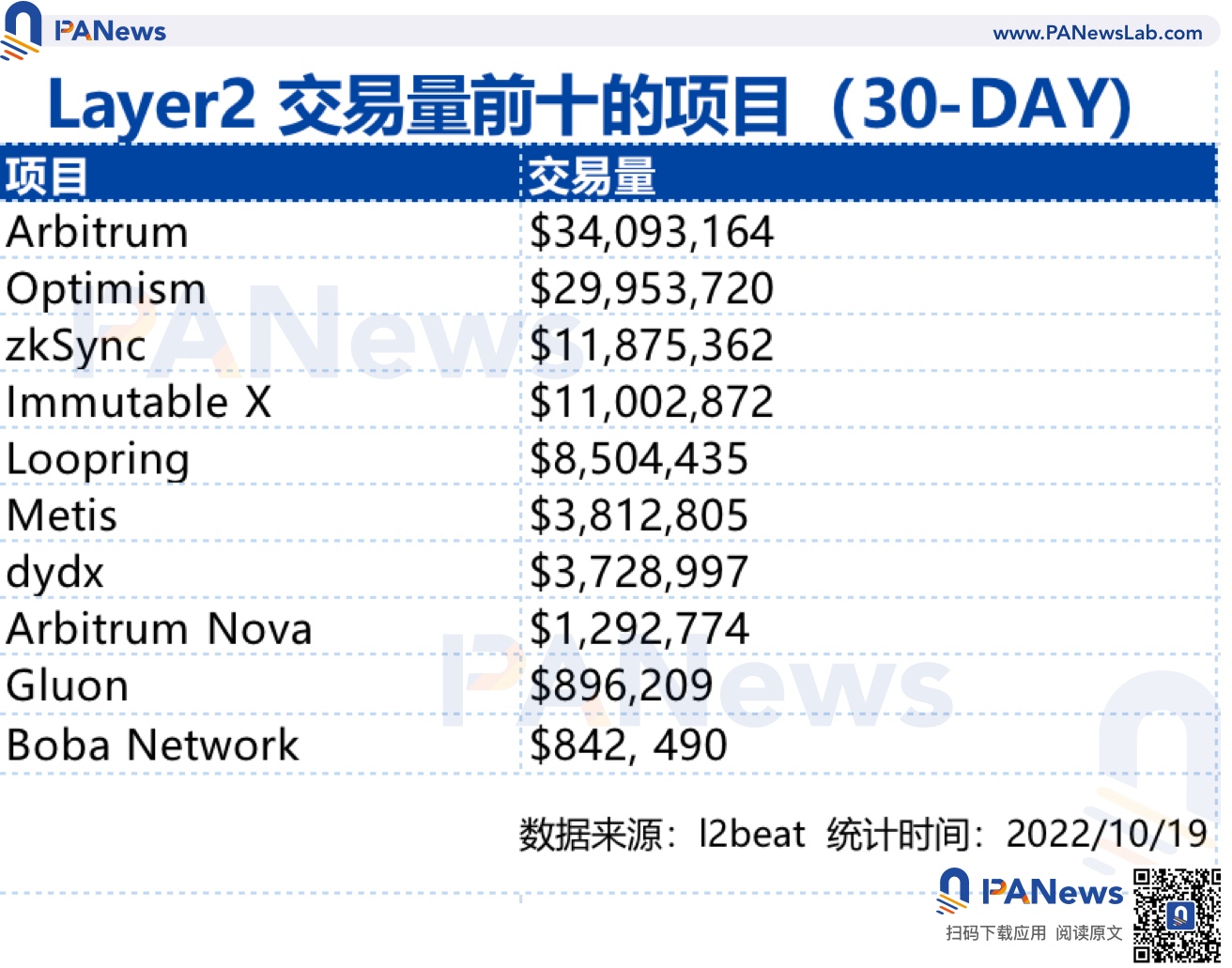 Arbitrum 市占超过 50%,ZkSync 蓄势待发 Arbitrum 市占超过 50%,ZkSync 蓄势待发
