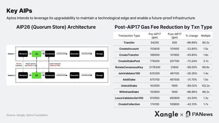 Aptos PoS 区块链游戏生态基础设施、工具会成为增长引擎吗 Aptos PoS 区块链游戏生态基础设施、工具会成为增长引擎吗