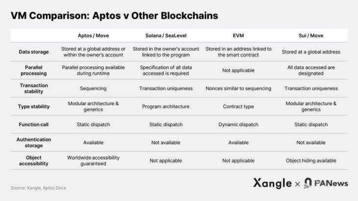 Aptos PoS 区块链游戏生态基础设施、工具会成为增长引擎吗 Aptos PoS 区块链游戏生态基础设施、工具会成为增长引擎吗
