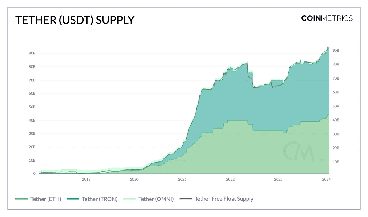 USDT 供应量新高背后:平均转帐金额 7 千美元,渐成日常支付和汇款首选 USDT 供应量新高背后:平均转帐金额 7 千美元,渐成日常支付和汇款首选