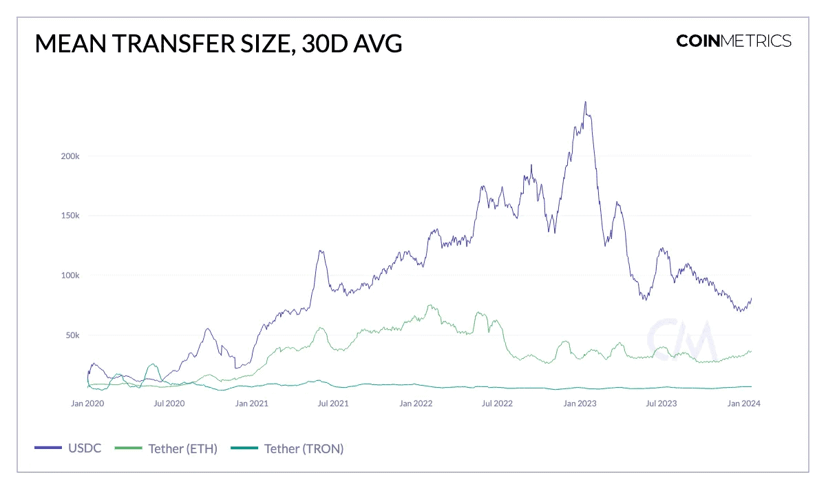 USDT 供应量新高背后:平均转帐金额 7 千美元,渐成日常支付和汇款首选 USDT 供应量新高背后:平均转帐金额 7 千美元,渐成日常支付和汇款首选
