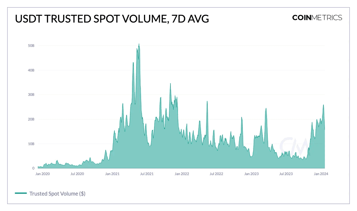USDT 供应量新高背后:平均转帐金额 7 千美元,渐成日常支付和汇款首选 USDT 供应量新高背后:平均转帐金额 7 千美元,渐成日常支付和汇款首选