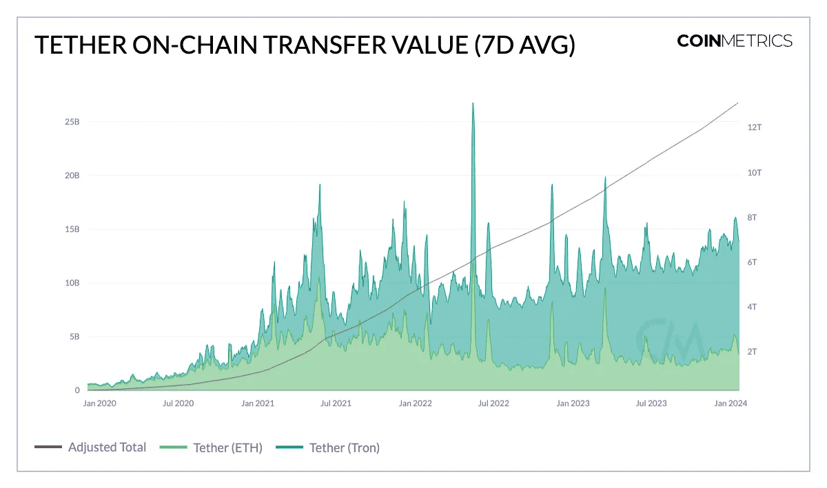 USDT 供应量新高背后:平均转帐金额 7 千美元,渐成日常支付和汇款首选 USDT 供应量新高背后:平均转帐金额 7 千美元,渐成日常支付和汇款首选