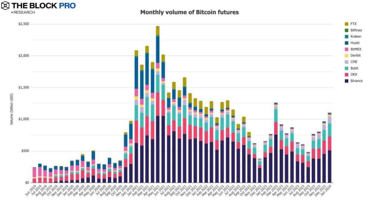 解读 1 月加密货币市场:比特币现货 ETF 带动多项链上指标成长 解读 1 月加密货币市场:比特币现货 ETF 带动多项链上指标成长