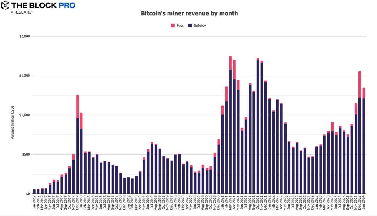 解读 1 月加密货币市场:比特币现货 ETF 带动多项链上指标成长 解读 1 月加密货币市场:比特币现货 ETF 带动多项链上指标成长