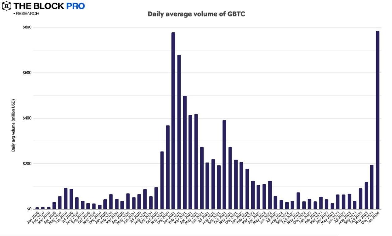解读 1 月加密货币市场:比特币现货 ETF 带动多项链上指标成长 解读 1 月加密货币市场:比特币现货 ETF 带动多项链上指标成长