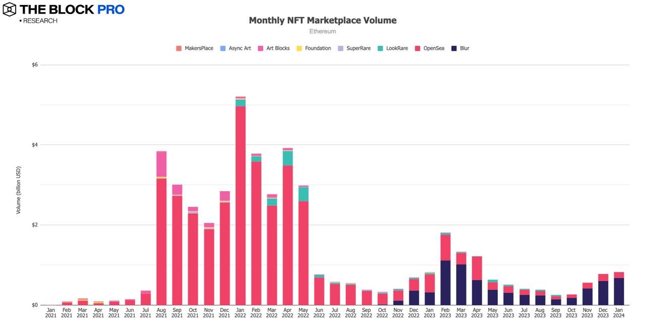 解读 1 月加密货币市场:比特币现货 ETF 带动多项链上指标成长 解读 1 月加密货币市场:比特币现货 ETF 带动多项链上指标成长