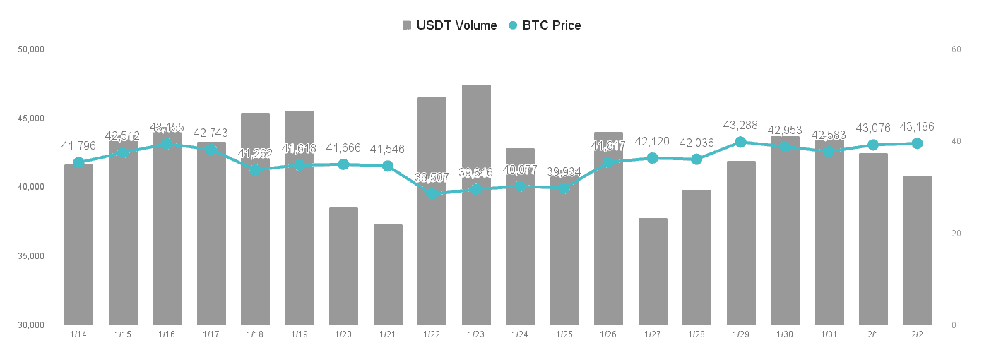 Fed 降息还早，加密货币市场多空看法分歧