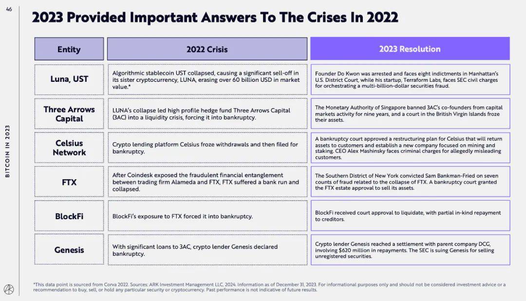 方舟发表《Big Ideas 2024》报告:比特币有望涨到 230 万美元? 方舟发表《Big Ideas 2024》报告:比特币有望涨到 230 万美元?