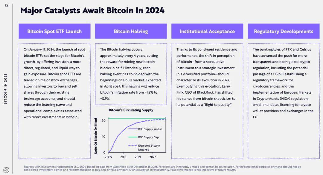 方舟发表《Big Ideas 2024》报告:比特币有望涨到 230 万美元? 方舟发表《Big Ideas 2024》报告:比特币有望涨到 230 万美元?