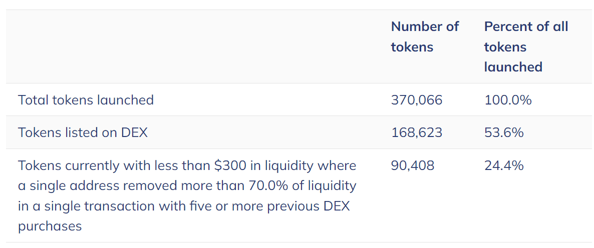 ERC-20 代币成割韭菜神器?去年新发行代币中有 54% 涉市场操纵 ERC-20 代币成割韭菜神器?去年新发行代币中有 54% 涉市场操纵