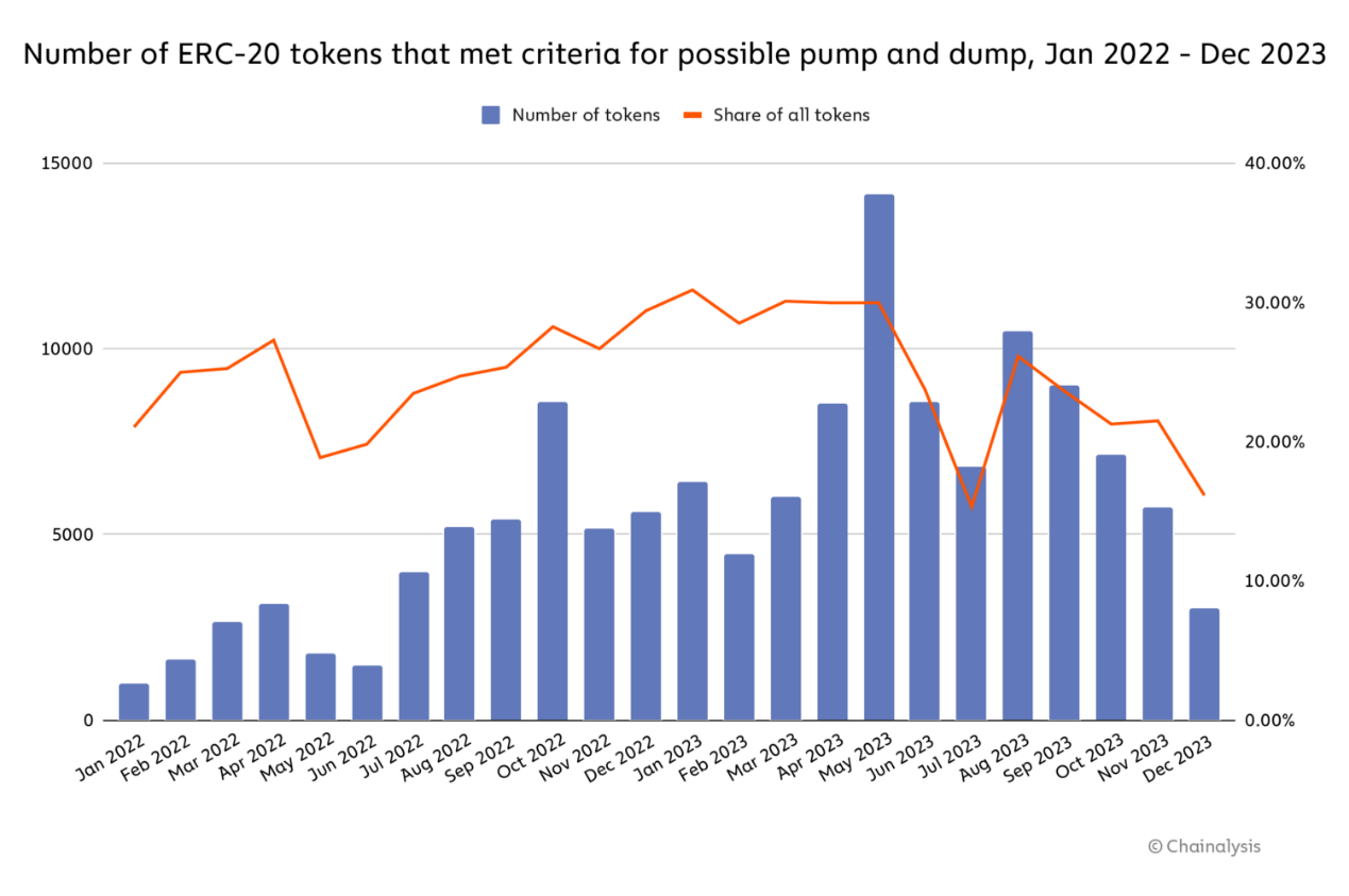 ERC-20 代币成割韭菜神器?去年新发行代币中有 54% 涉市场操纵 ERC-20 代币成割韭菜神器?去年新发行代币中有 54% 涉市场操纵