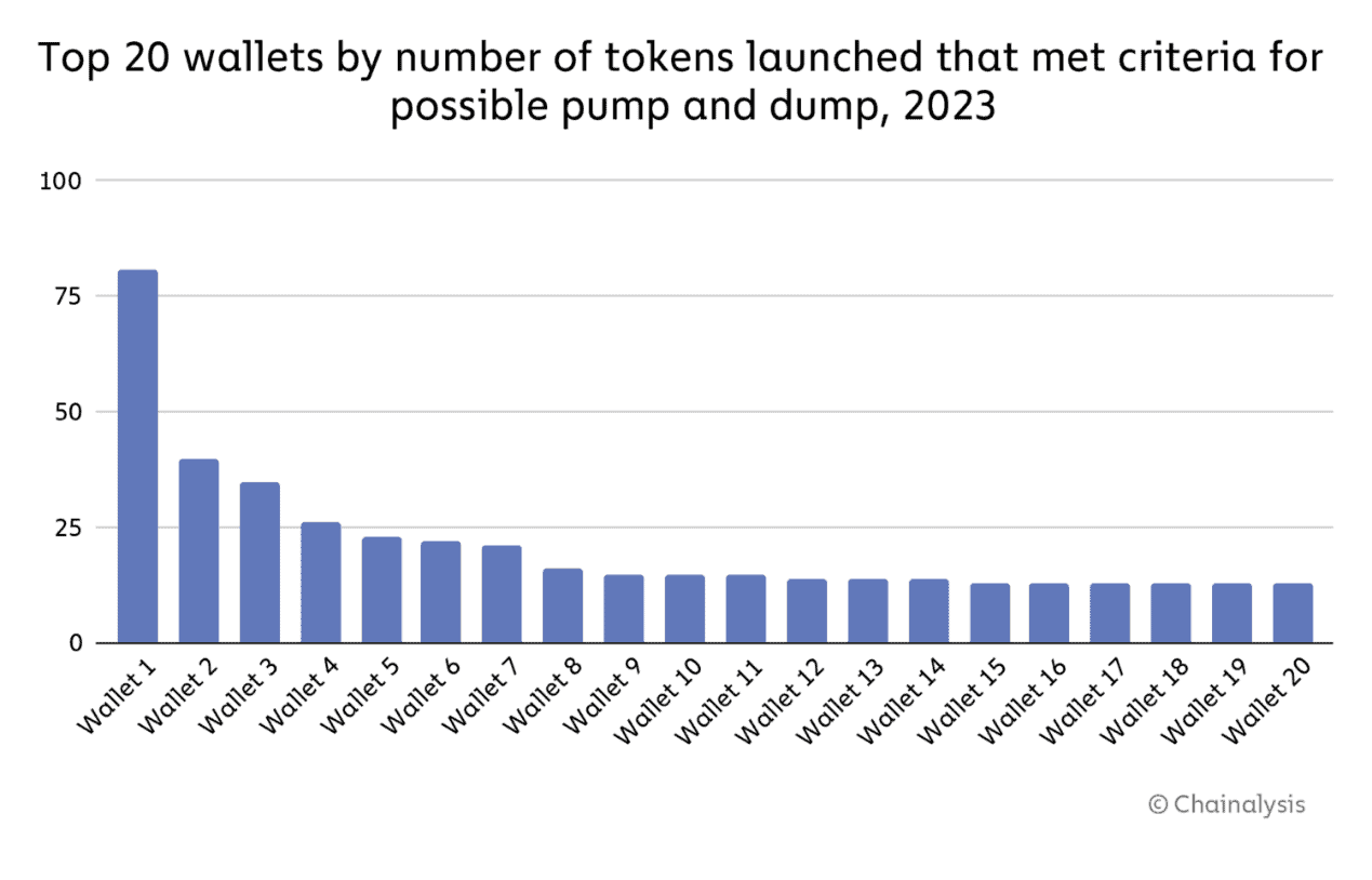 ERC-20 代币成割韭菜神器?去年新发行代币中有 54% 涉市场操纵 ERC-20 代币成割韭菜神器?去年新发行代币中有 54% 涉市场操纵