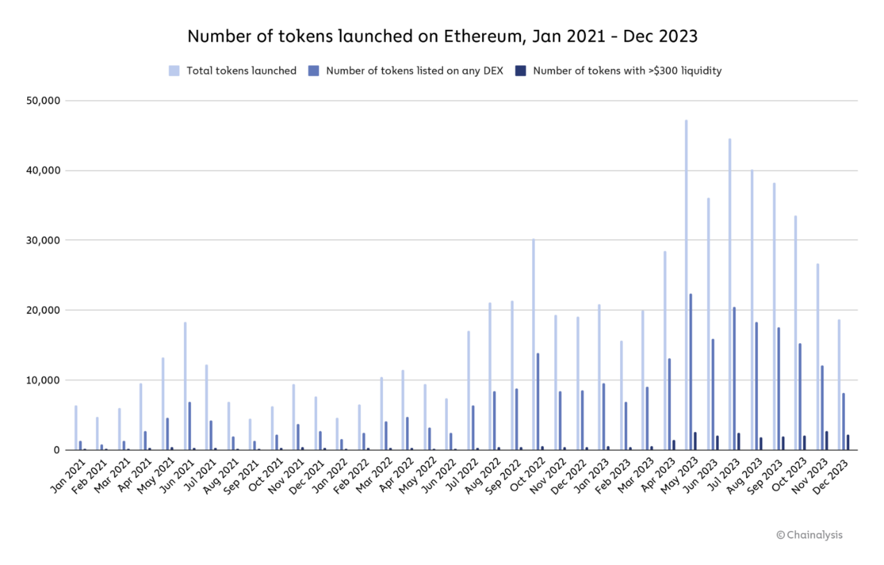 ERC-20 代币成割韭菜神器?去年新发行代币中有 54% 涉市场操纵 ERC-20 代币成割韭菜神器?去年新发行代币中有 54% 涉市场操纵