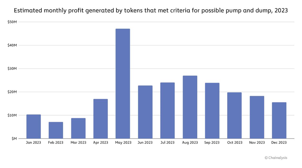 ERC-20 代币成割韭菜神器?去年新发行代币中有 54% 涉市场操纵 ERC-20 代币成割韭菜神器?去年新发行代币中有 54% 涉市场操纵