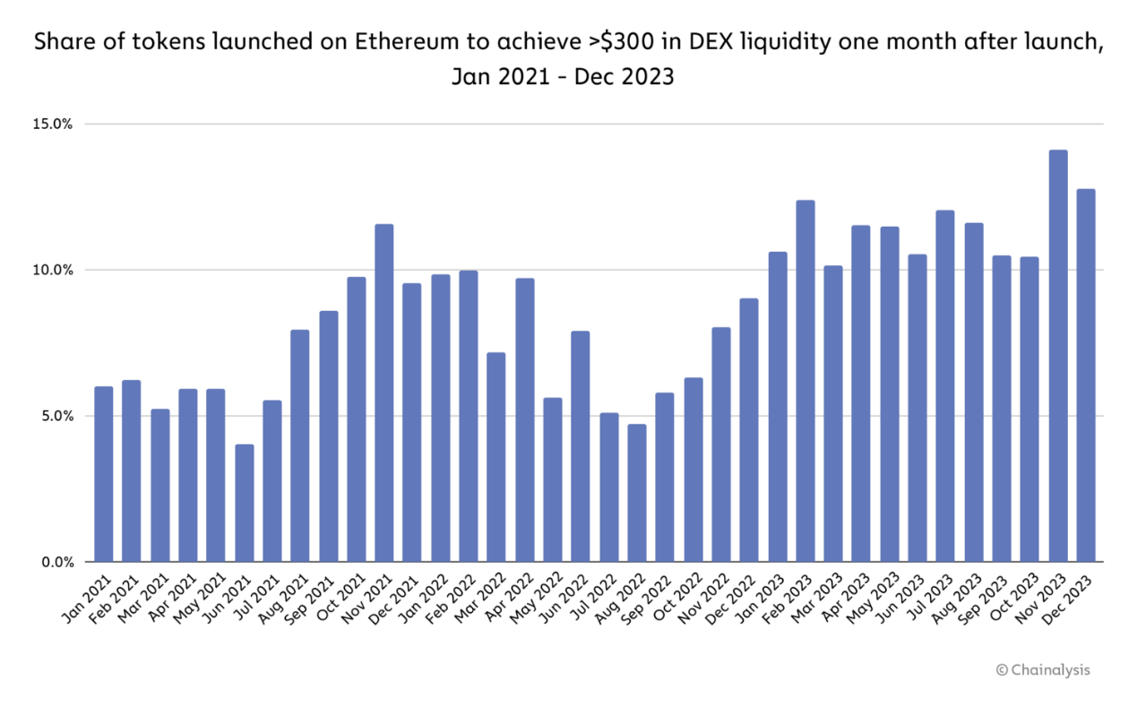 ERC-20 代币成割韭菜神器?去年新发行代币中有 54% 涉市场操纵 ERC-20 代币成割韭菜神器?去年新发行代币中有 54% 涉市场操纵