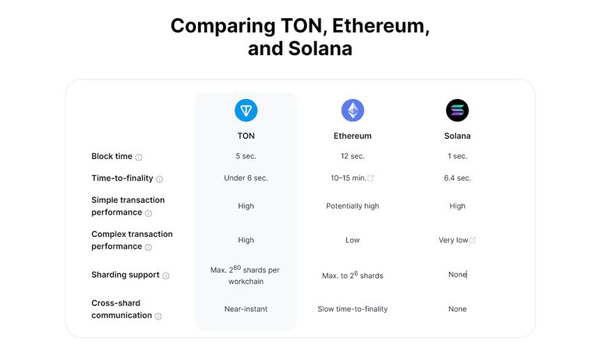 Telegram 廣告將以 TON 支付,對 TON 將帶來多大的影響? Telegram 廣告將以 TON 支付,對 TON 將帶來多大的影響?