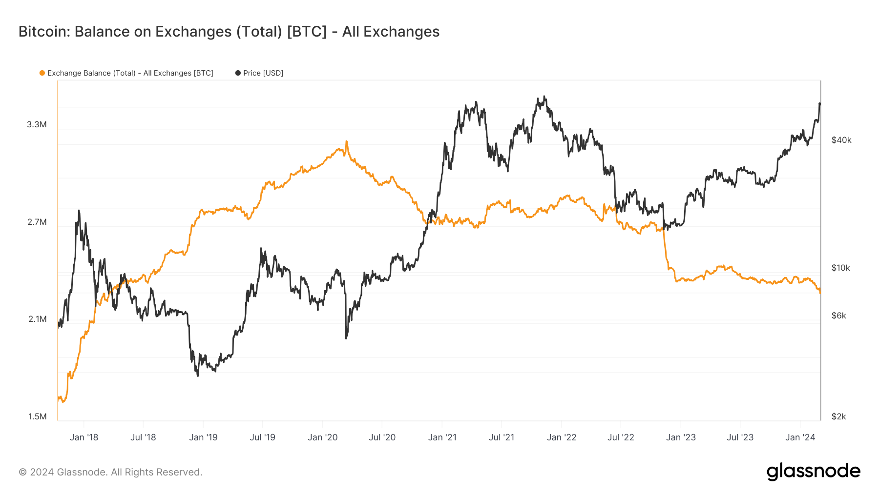 交易所单日流出 20 亿美元比特币!「囤币潮」会利好 BTC 创新高? 交易所单日流出 20 亿美元比特币!「囤币潮」会利好 BTC 创新高?