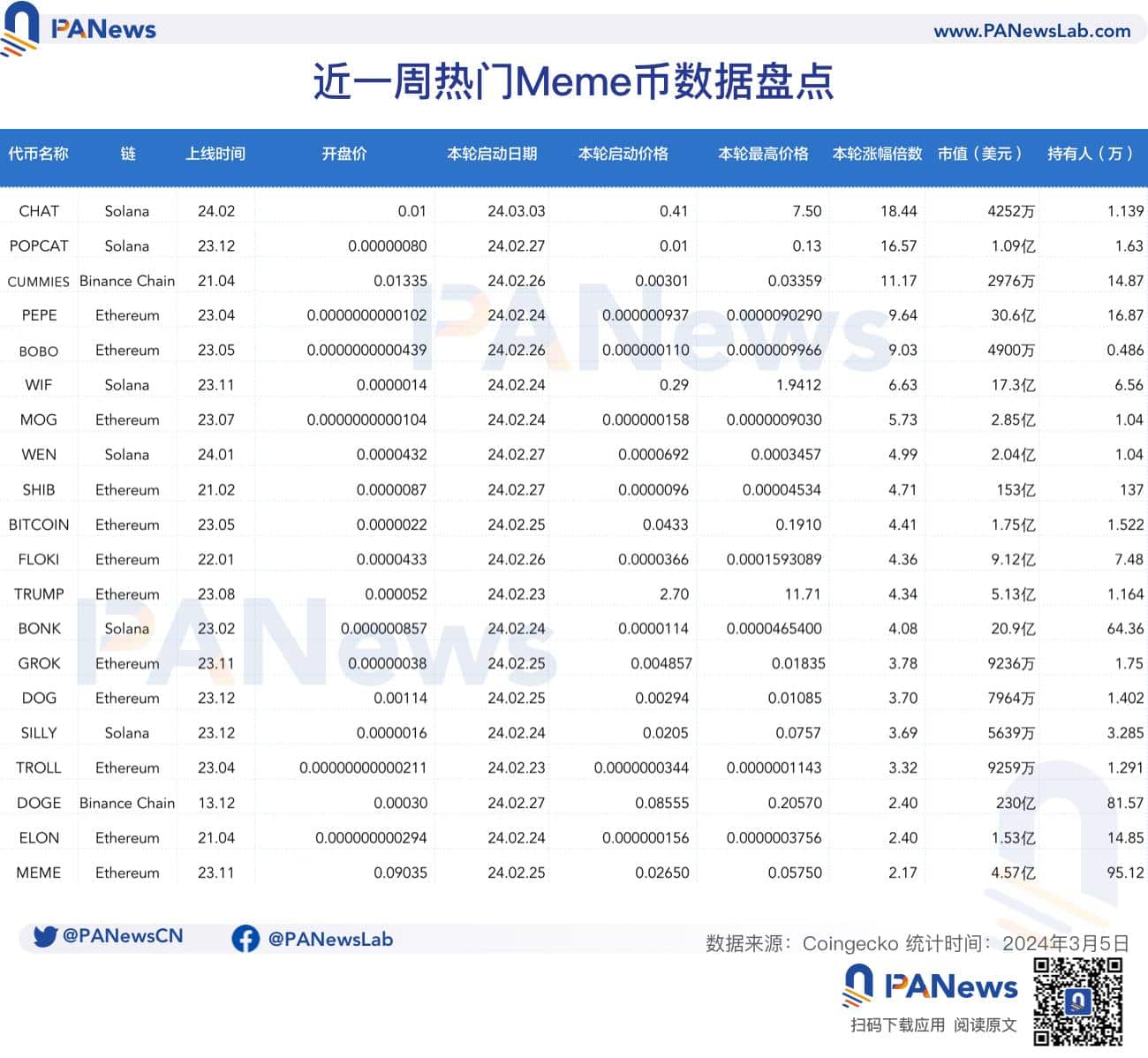 拆解「迷因币狂欢」:20 个热门币一周平均 6 倍涨幅,谁在推动上涨? 拆解「迷因币狂欢」:20 个热门币一周平均 6 倍涨幅,谁在推动上涨?