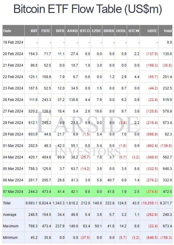 摩根大通:比对黄金投资数据,比特币 ETF 即将见顶 摩根大通:比对黄金投资数据,比特币 ETF 即将见顶