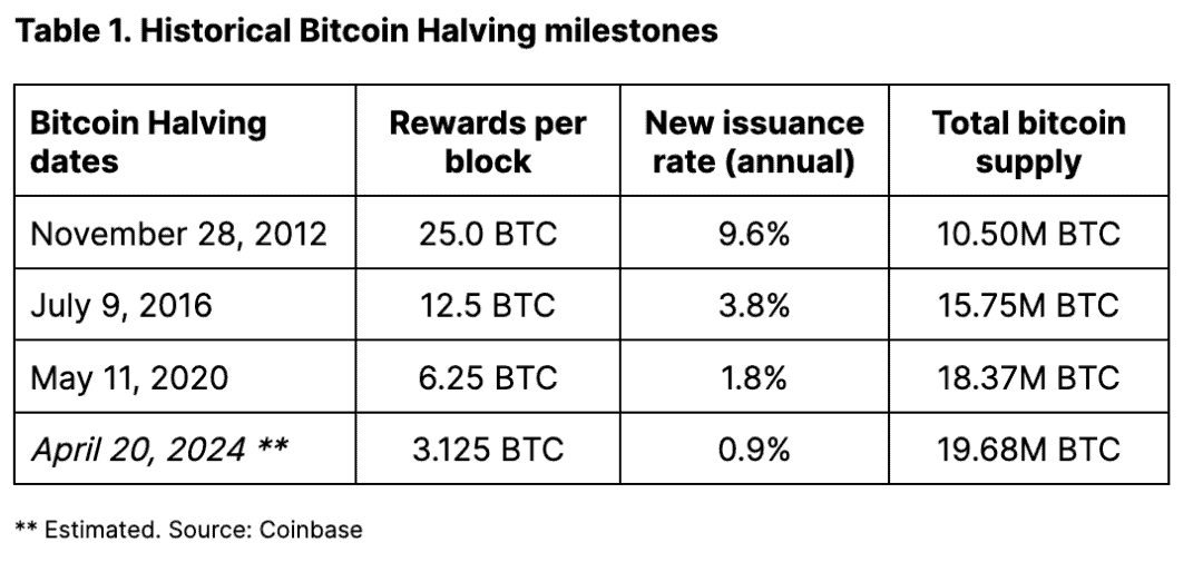 Coinbase 深度分析:今年 4 月减半后的比特币走势 Coinbase 深度分析:今年 4 月减半后的比特币走势