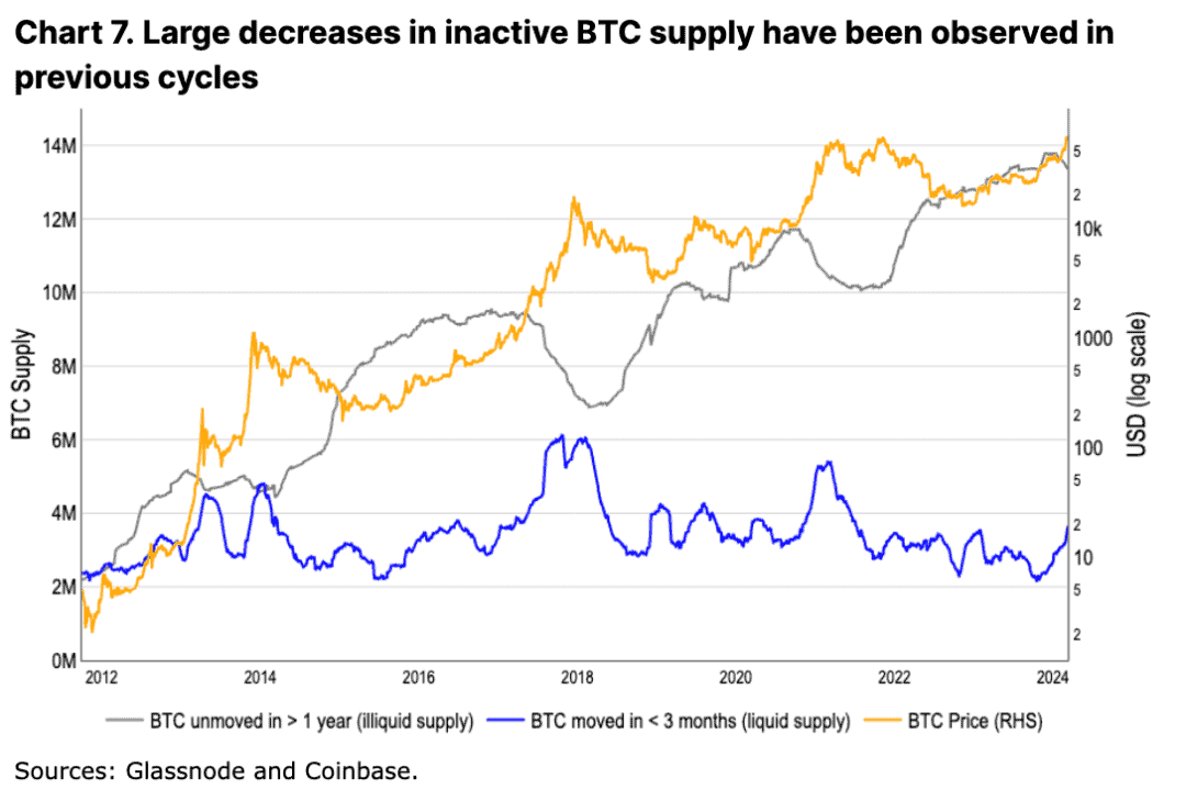 Coinbase 深度分析:今年 4 月减半后的比特币走势 Coinbase 深度分析:今年 4 月减半后的比特币走势