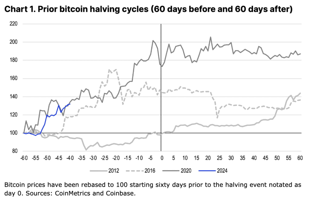 Coinbase 深度分析:今年 4 月减半后的比特币走势 Coinbase 深度分析:今年 4 月减半后的比特币走势