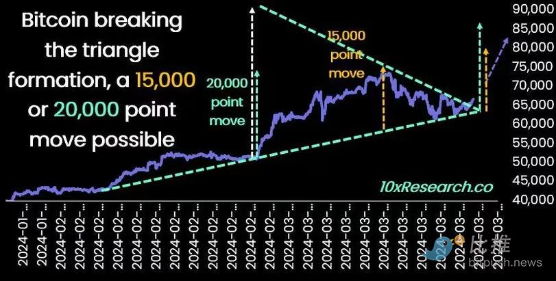 比特币重返 7.1 万美元!分析师:下一步挑战 8.3 万美元 比特币重返 7.1 万美元!分析师:下一步挑战 8.3 万美元