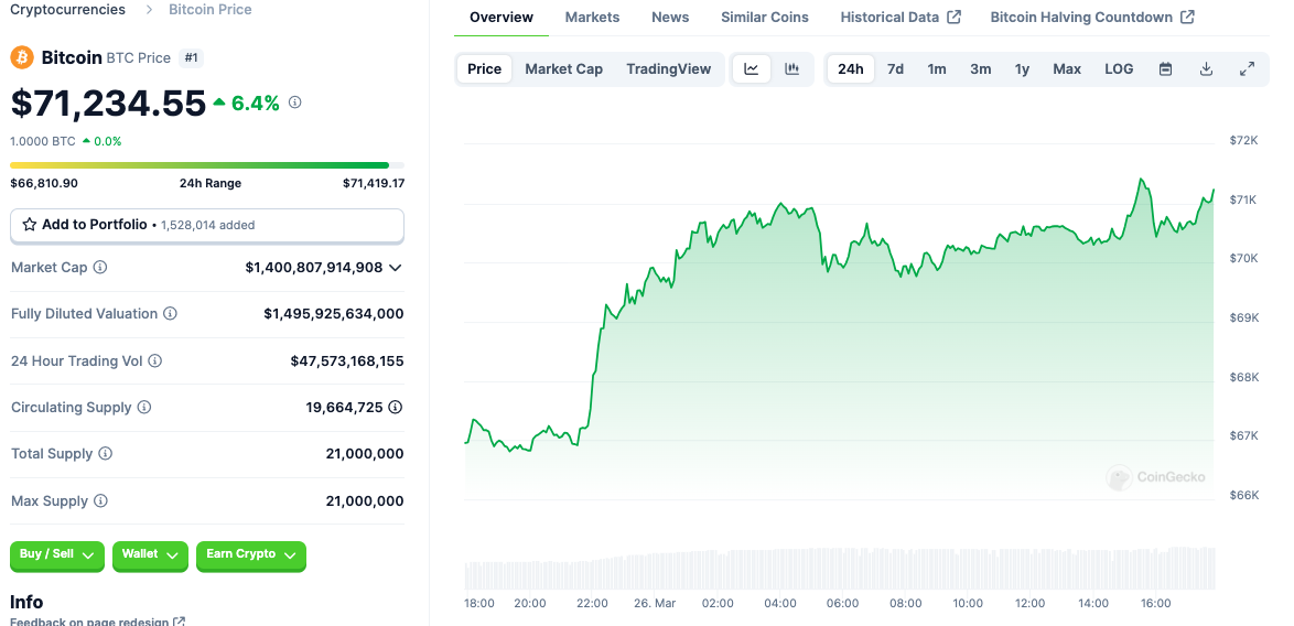 比特币重返 7.1 万美元!分析师:下一步挑战 8.3 万美元 比特币重返 7.1 万美元!分析师:下一步挑战 8.3 万美元
