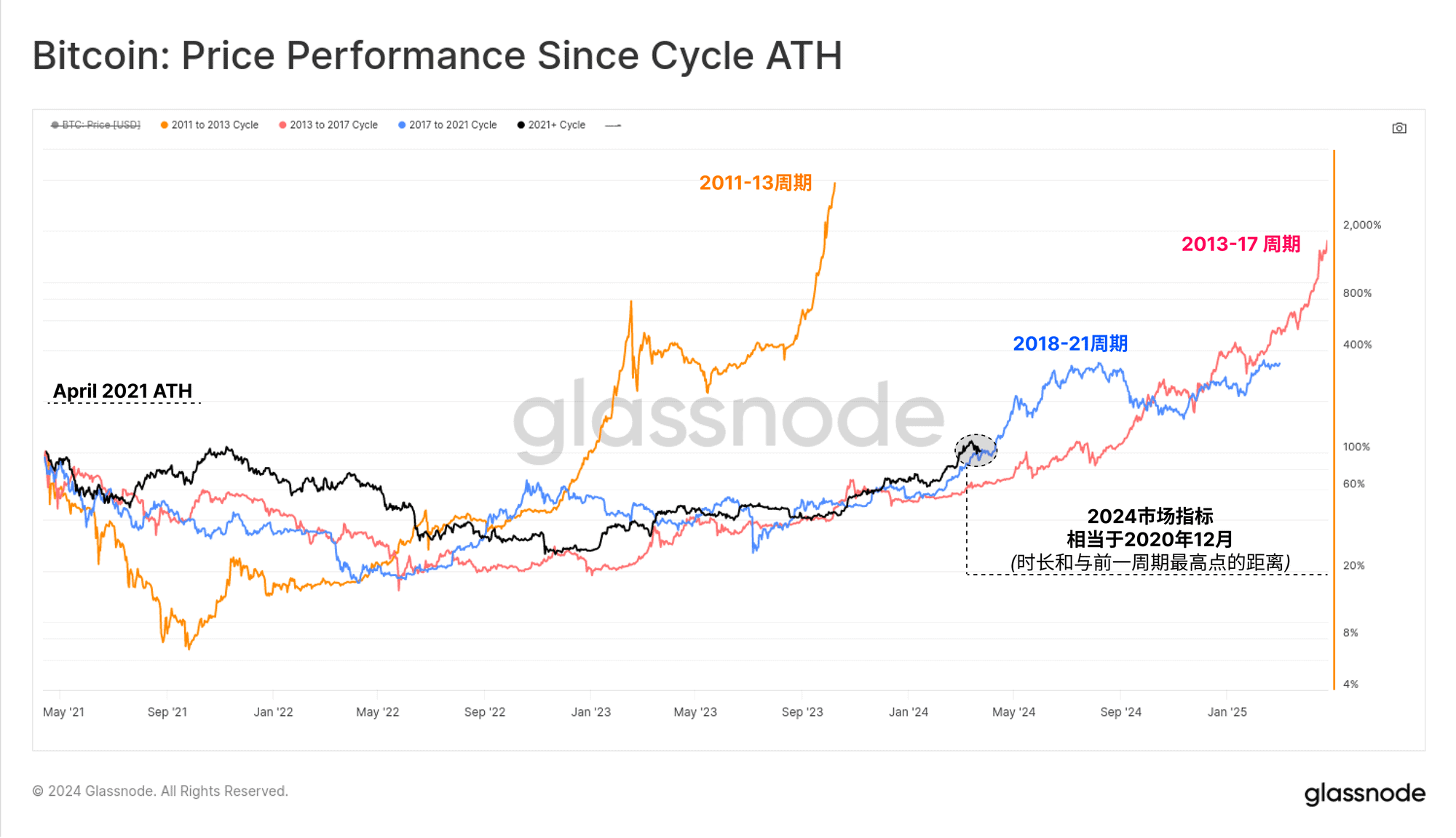 深度剖析 | Glassnode Insights:比特币的「涨跌密码」 深度剖析 | Glassnode Insights:比特币的「涨跌密码」