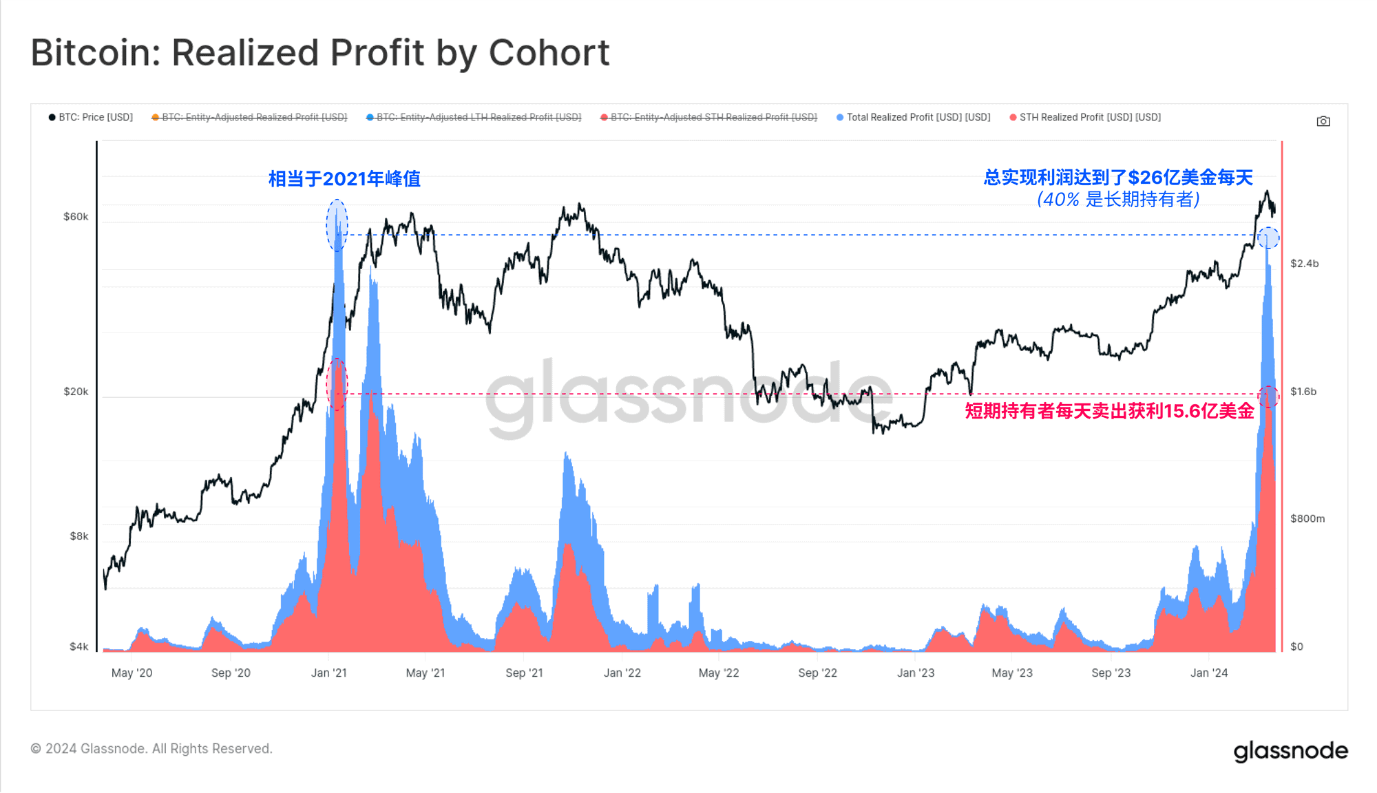 深度剖析 | Glassnode Insights:比特币的「涨跌密码」 深度剖析 | Glassnode Insights:比特币的「涨跌密码」