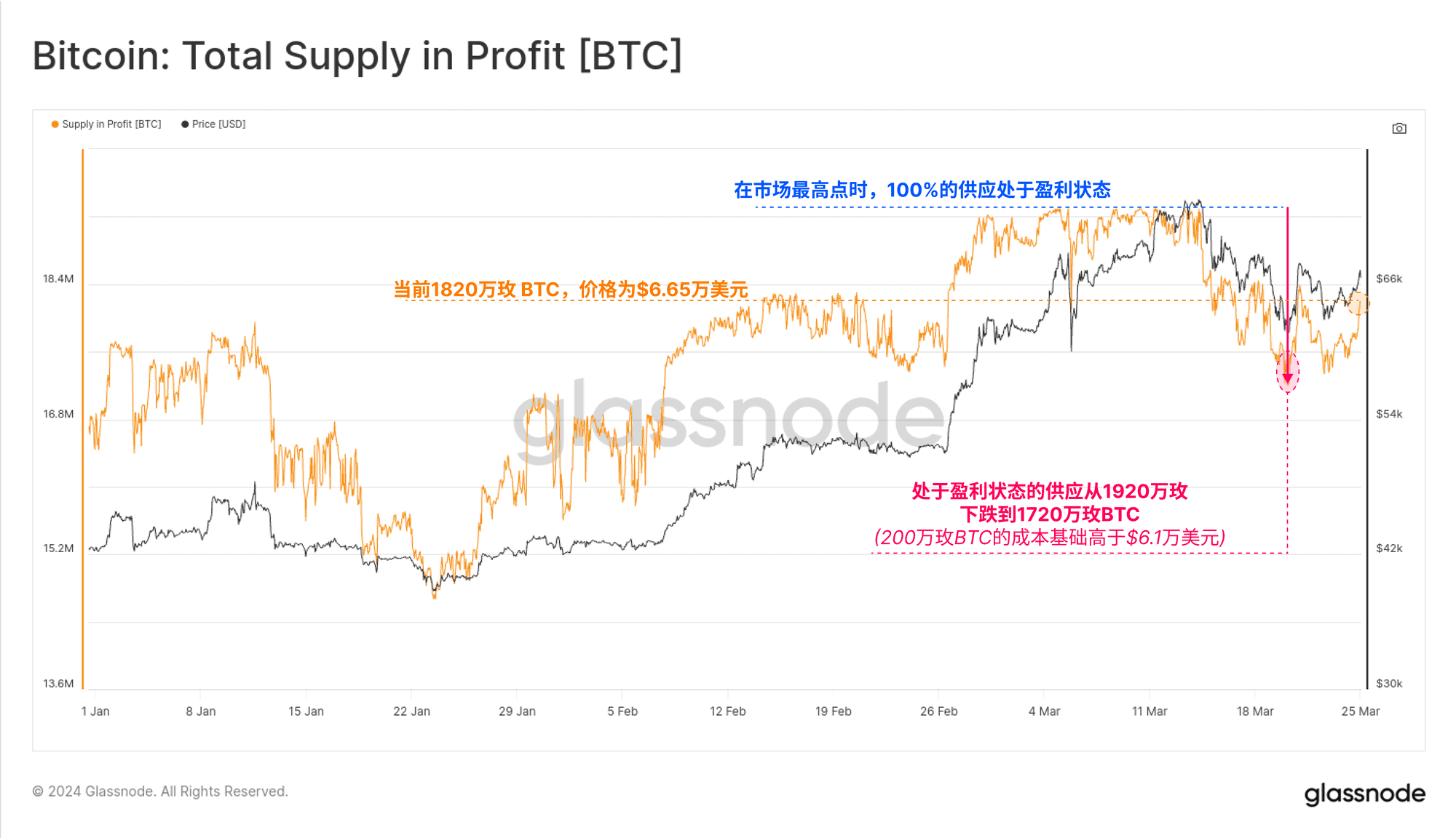 深度剖析 | Glassnode Insights:比特币的「涨跌密码」 深度剖析 | Glassnode Insights:比特币的「涨跌密码」