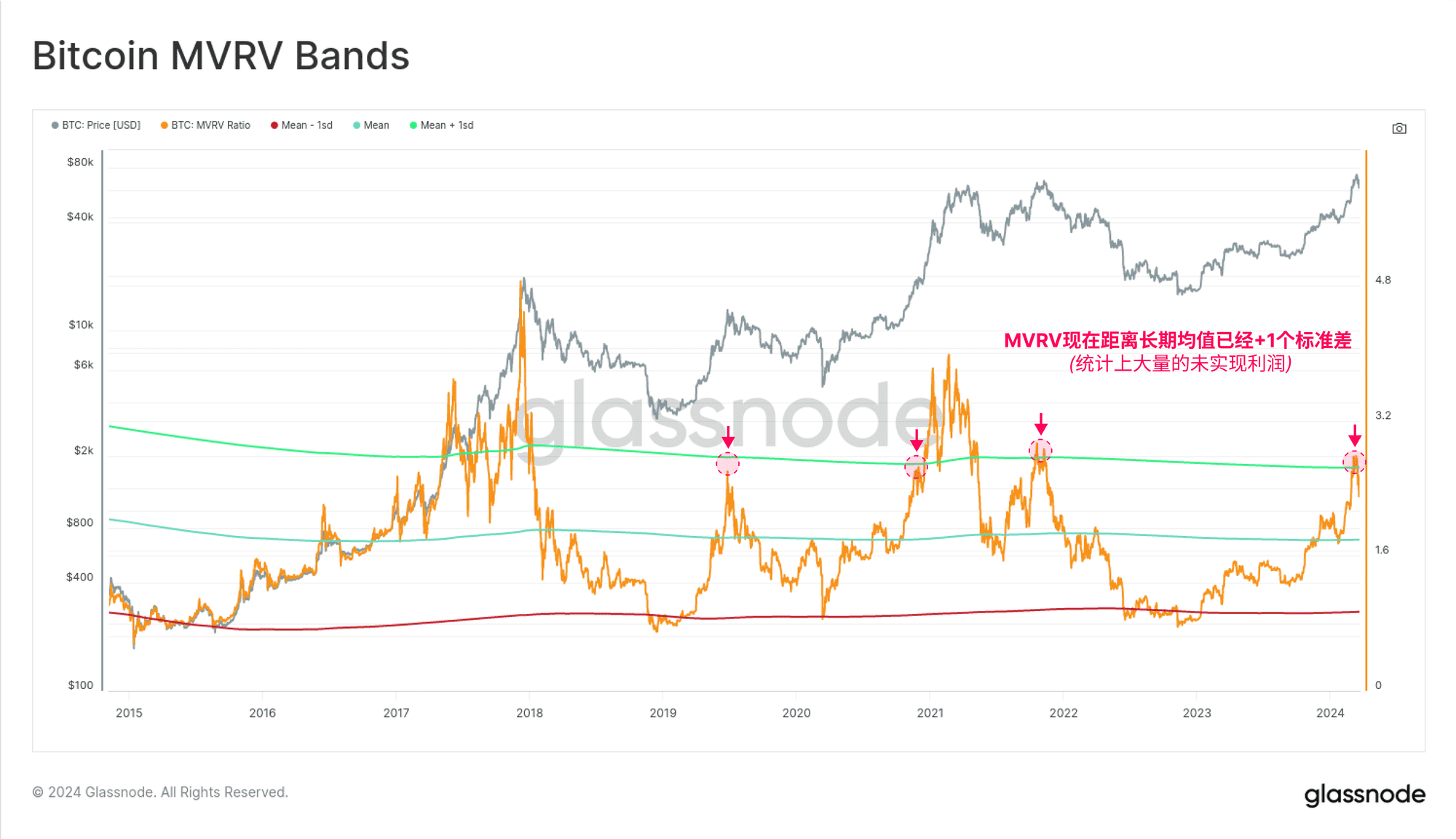 深度剖析 | Glassnode Insights:比特币的「涨跌密码」 深度剖析 | Glassnode Insights:比特币的「涨跌密码」