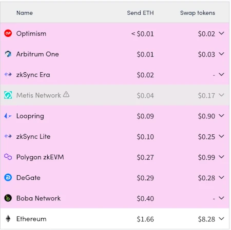 Vitalik Buterin:以太坊进化论续篇,Layer2 的四个关键改进点 Vitalik Buterin:以太坊进化论续篇,Layer2 的四个关键改进点