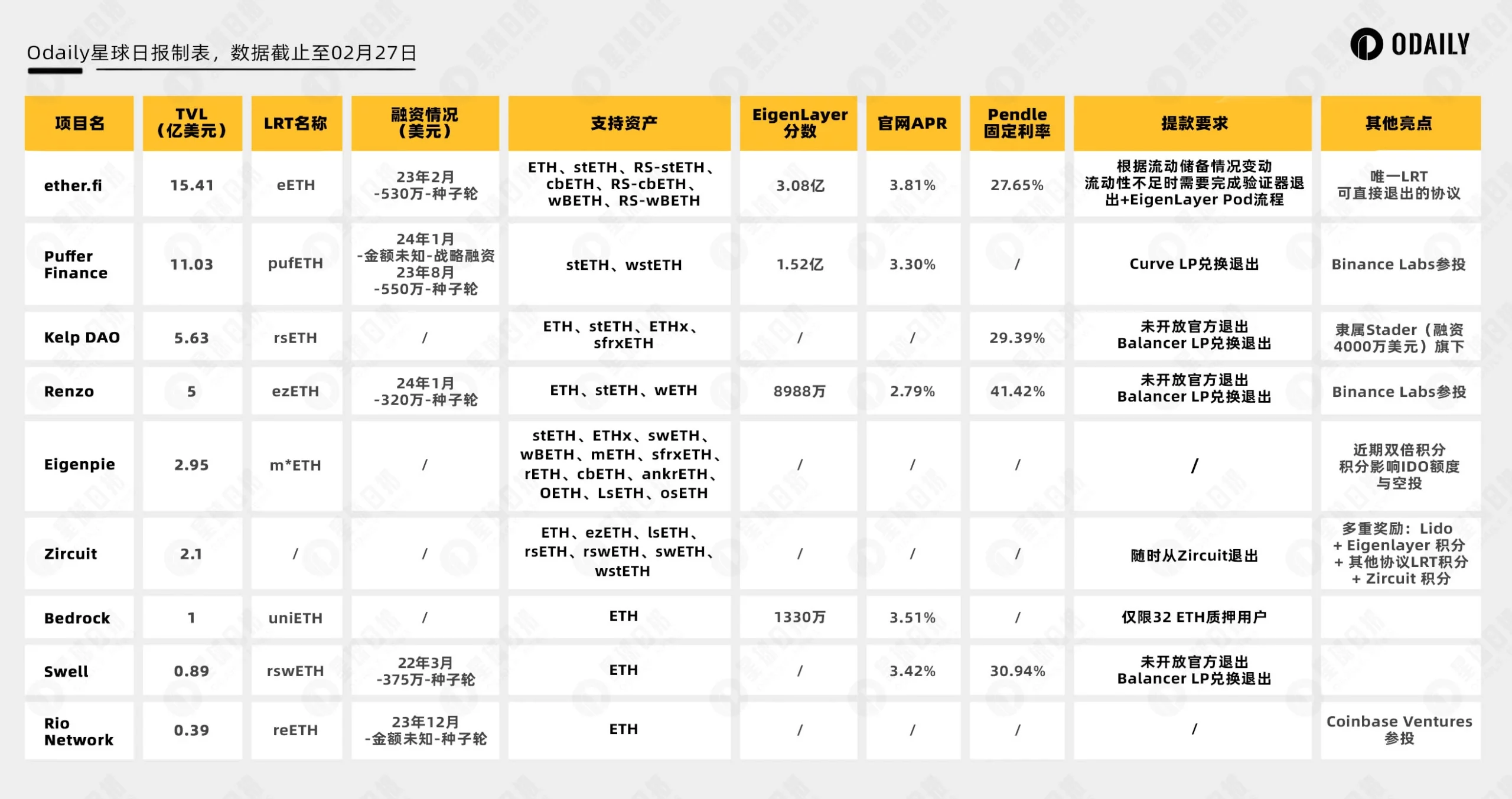 Restaking 首登幣安新幣挖礦,解讀 FDV 近百億的「ether.fi」 Restaking 首登幣安新幣挖礦,解讀 FDV 近百億的「ether.fi」