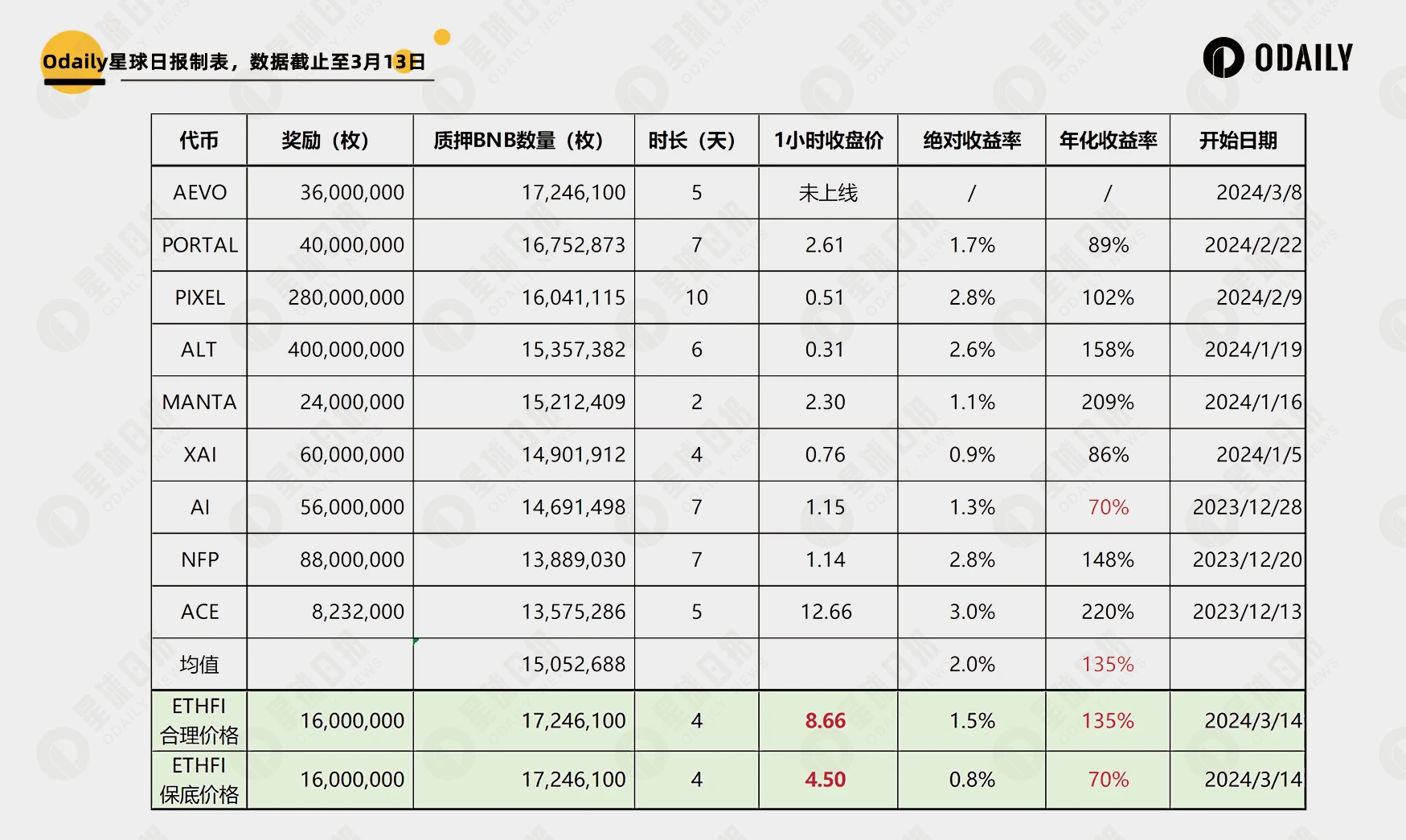 Restaking 首登幣安新幣挖礦,解讀 FDV 近百億的「ether.fi」 Restaking 首登幣安新幣挖礦,解讀 FDV 近百億的「ether.fi」