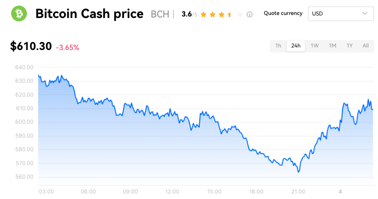 「比特币现金」完成减半:3 个月飙 147%,BCH 涨势能持续吗? 「比特币现金」完成减半:3 个月飙 147%,BCH 涨势能持续吗?