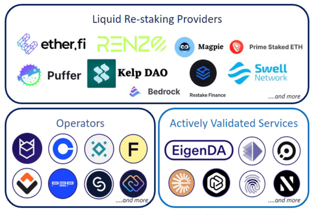 Restaking 生态:利用 EigenLayer 改变加密货币收益产生方式 Restaking 生态:利用 EigenLayer 改变加密货币收益产生方式