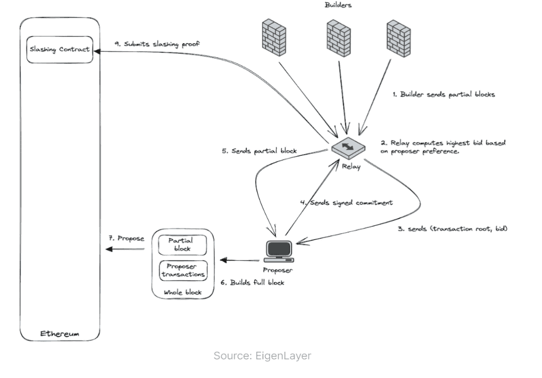 Restaking 生态:利用 EigenLayer 改变加密货币收益产生方式 Restaking 生态:利用 EigenLayer 改变加密货币收益产生方式