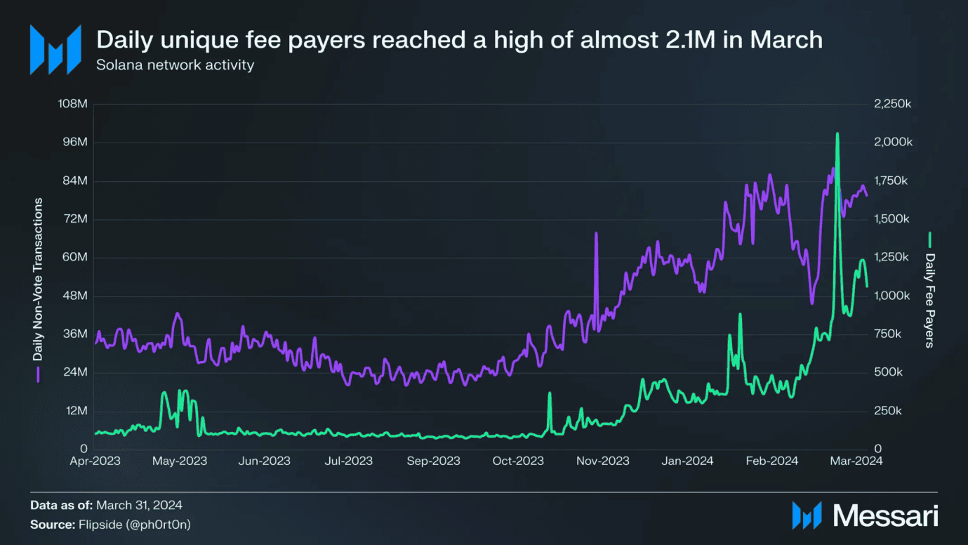 Solana Q1 报告:Memecoin 爆发带动新用户成长,融资额增至近 9 千万美元 Solana Q1 报告:Memecoin 爆发带动新用户成长,融资额增至近 9 千万美元