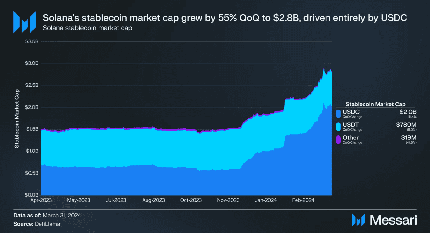 Solana Q1 报告:Memecoin 爆发带动新用户成长,融资额增至近 9 千万美元 Solana Q1 报告:Memecoin 爆发带动新用户成长,融资额增至近 9 千万美元